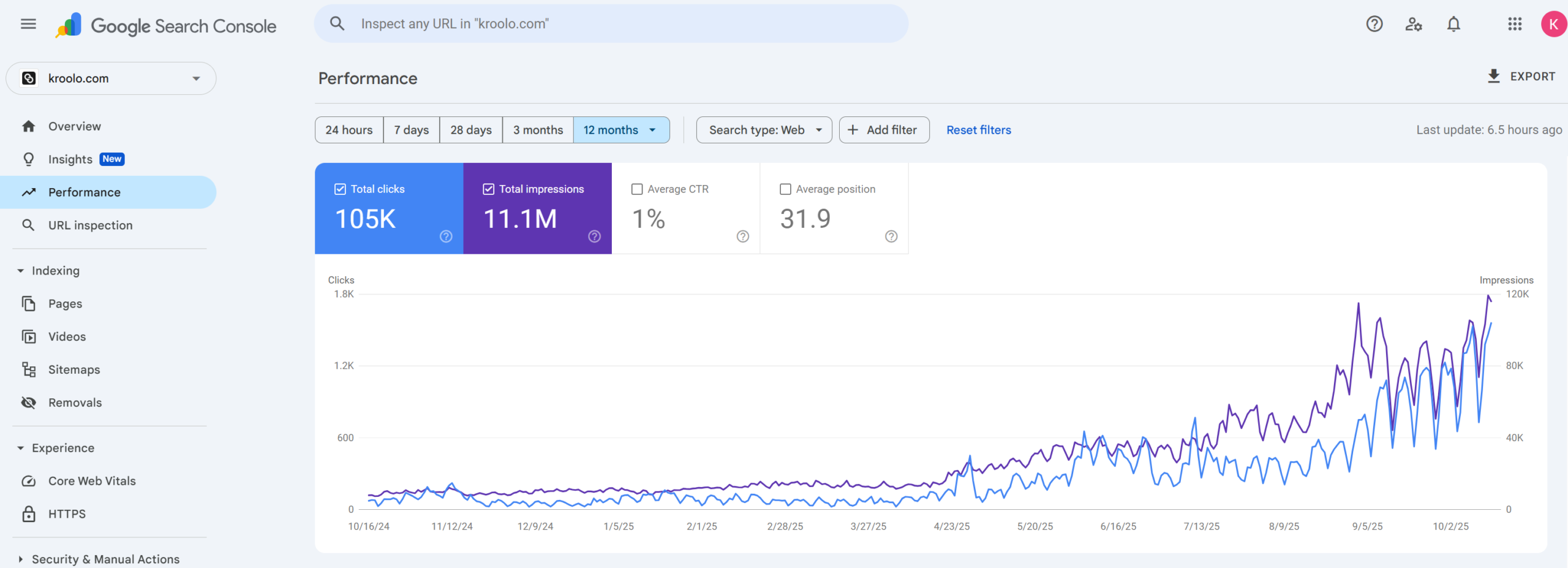 Google Search Console performance for kroolo.com, last 12 months
